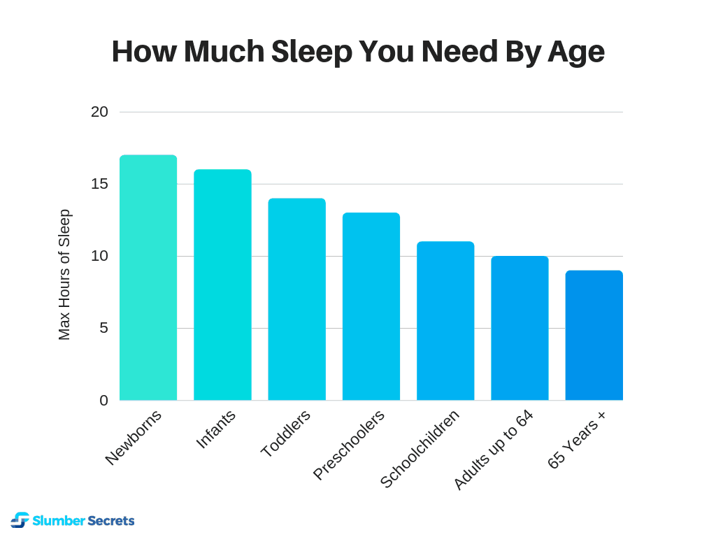 How much sleep you need by age bar graph